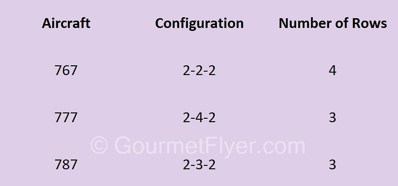 A table showing the Premium Plus configurations in various aircrafts.